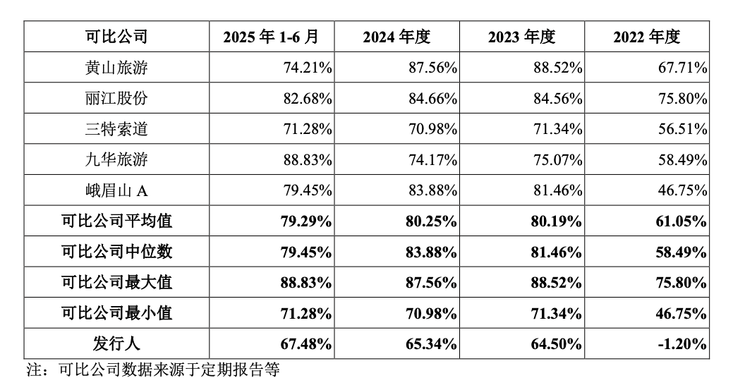 （索道业务毛利率对比，来源：陕西旅游问询函回复）