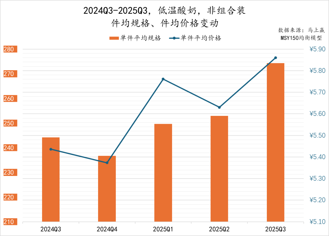 2025Q3乳制品市场回顾