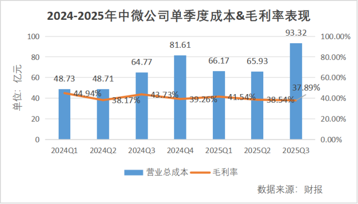 研发费用率超30%，中微公司还能再进一步吗