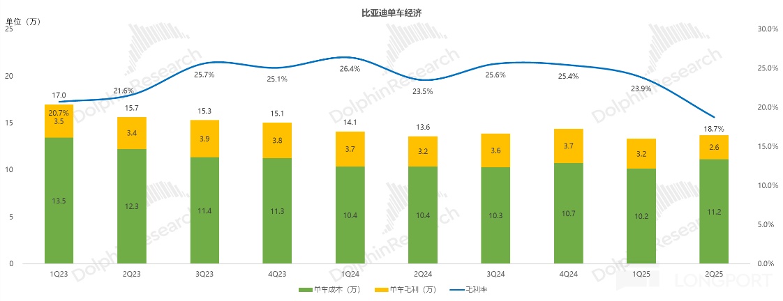 比亚迪：卷王被 “反卷”，迪王日子难混