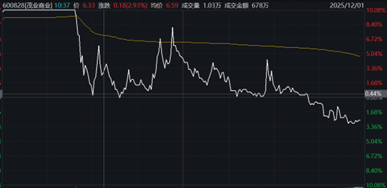 茂业商业五连板巨震：游资击鼓传花，大股东峰顶减持，谁是最后一棒？