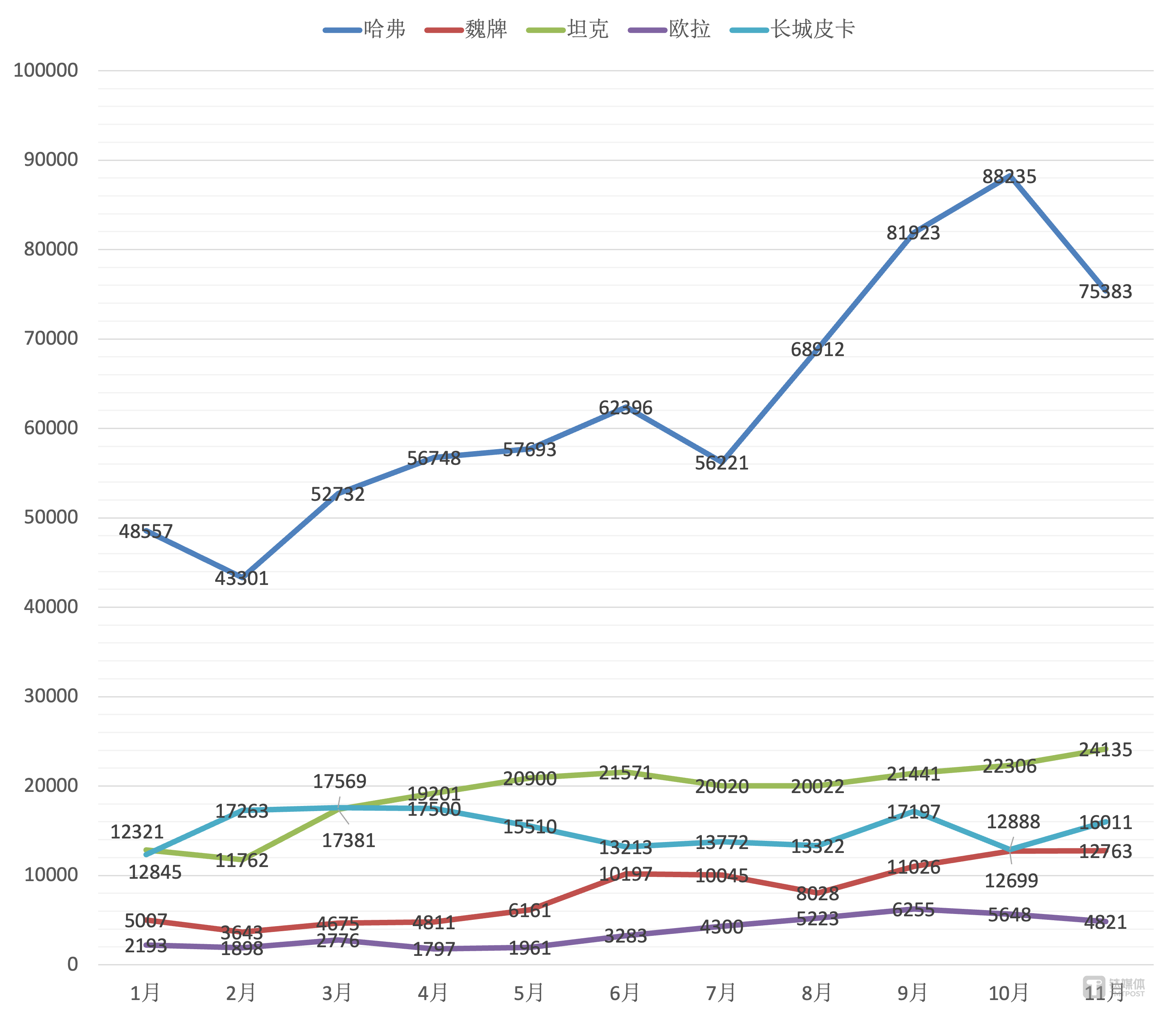 长城旗下五大品牌各月销量趋势