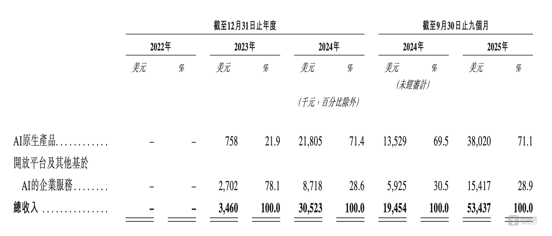 MiniMax收入来源及占比