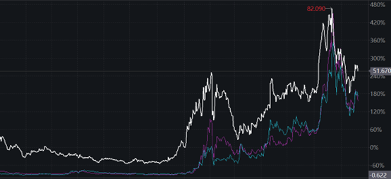 IonQ（白）、Rigetti（紫）和D-Wave（蓝）2023/12-2025/12股价走势图