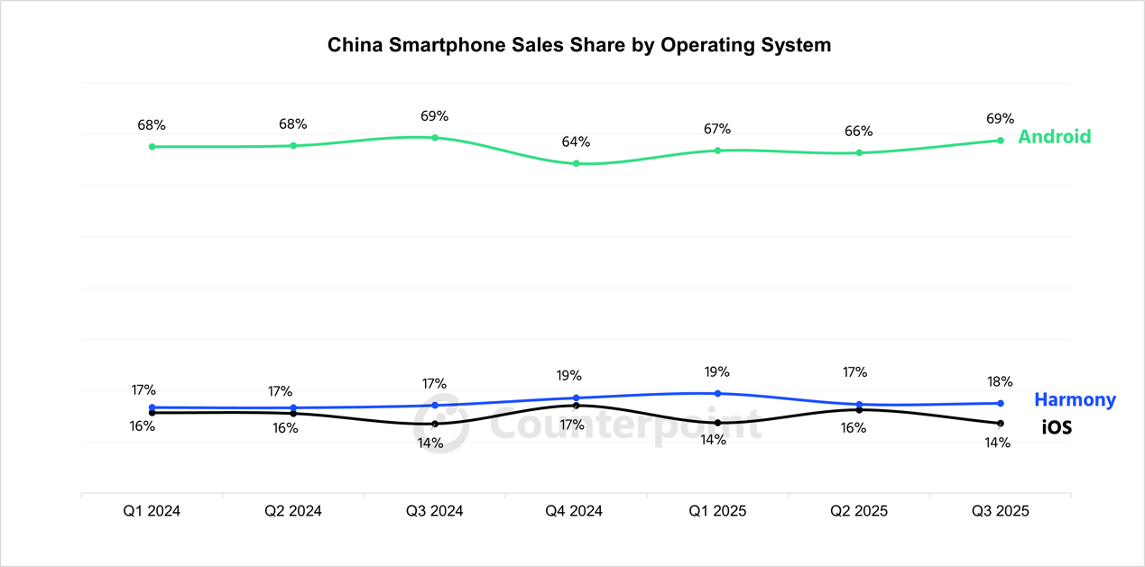 数据来源：Counterpoint