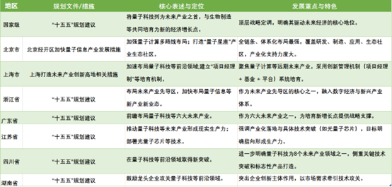 量子科技各地规划要点，公司观察制图