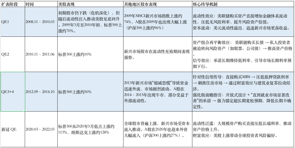 美国新一轮QE开启，2026有哪些搞钱渠道？