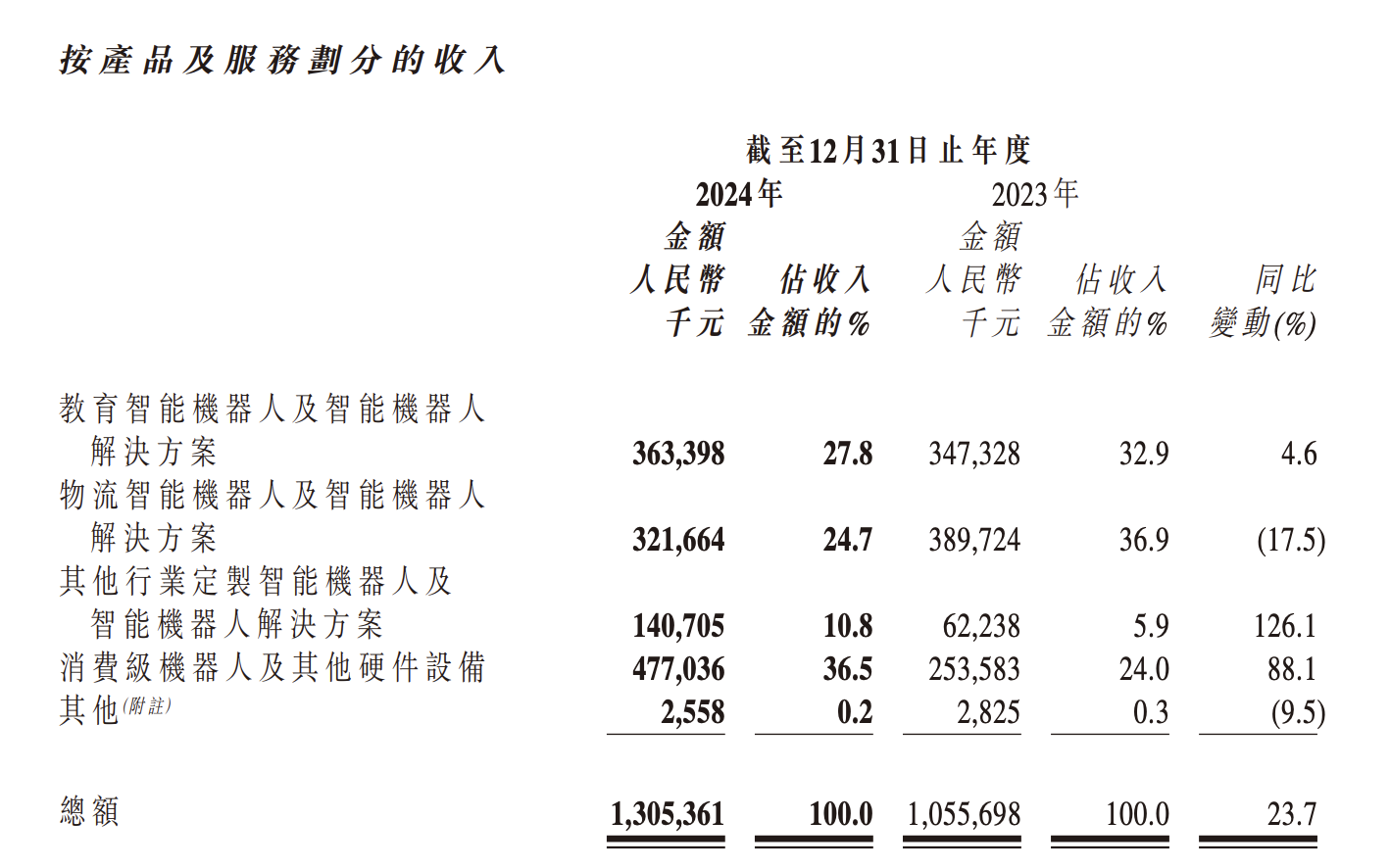 优必选2024年度报告