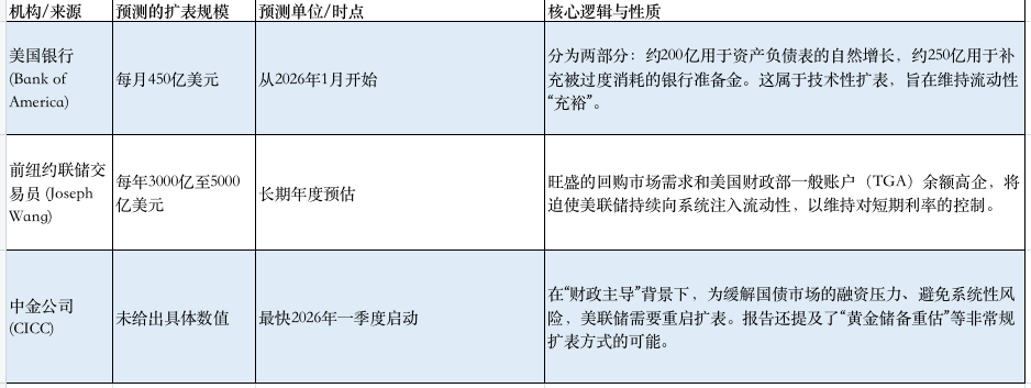 美国新一轮QE开启，2026有哪些搞钱渠道？