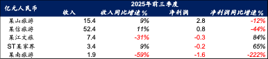 表：部分上市文旅公司2025年前三季度业绩表现