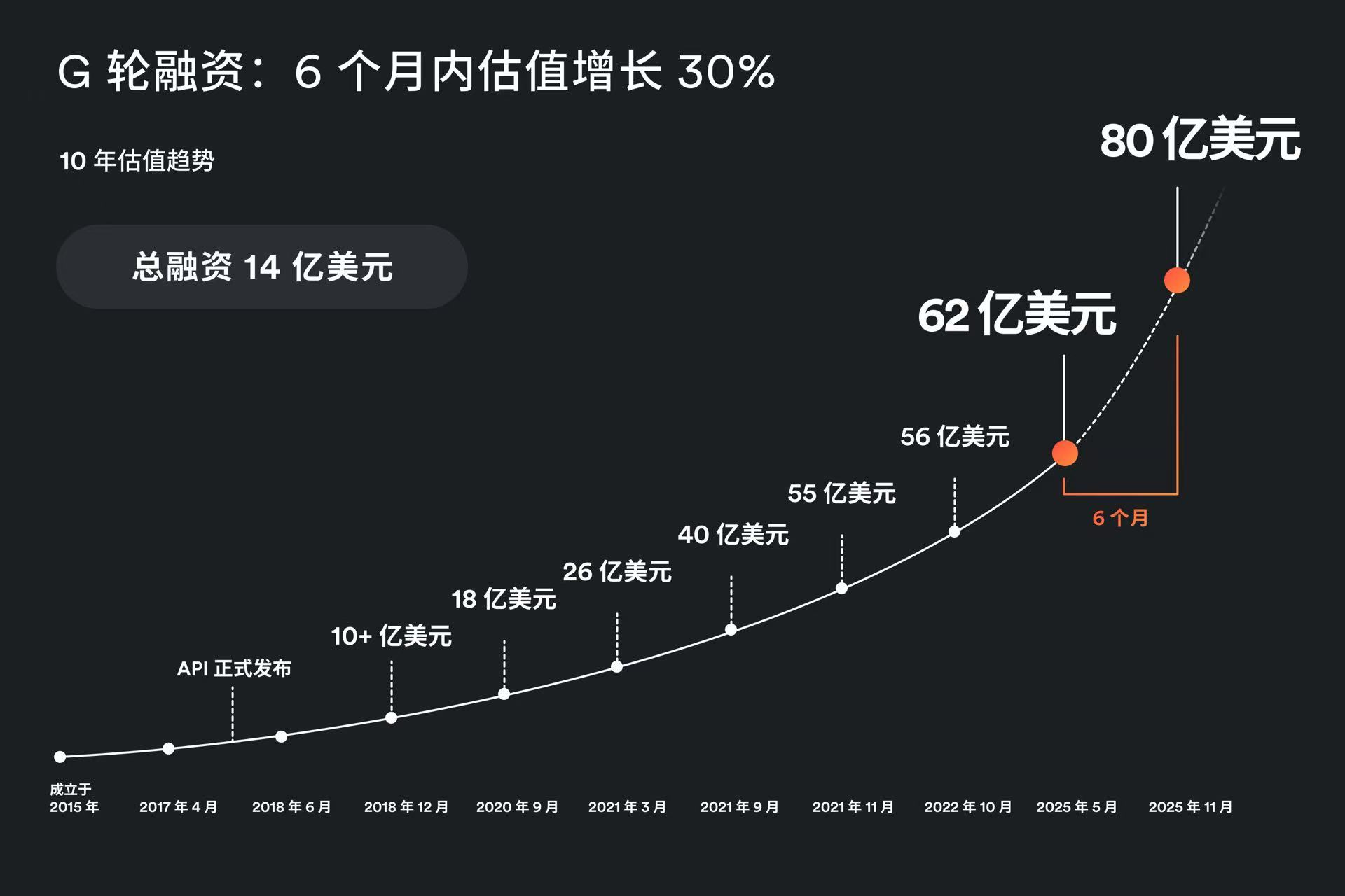 Airwallex空中云汇完成3.3亿美元G轮融资，估值达80亿美元