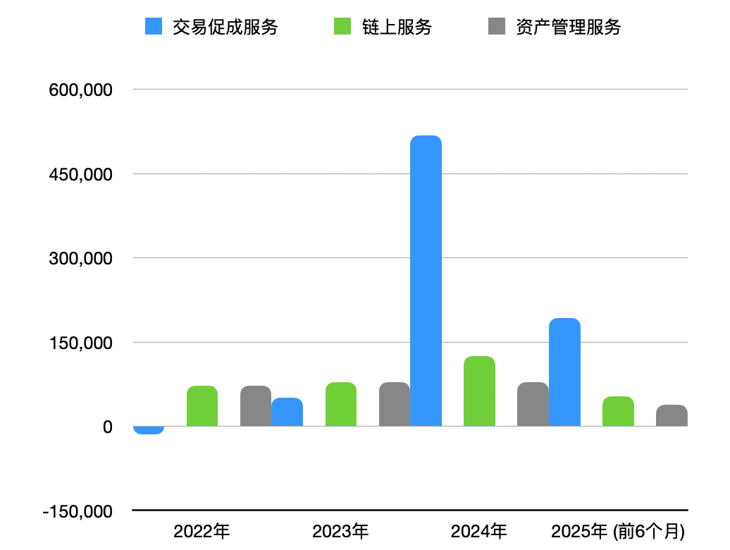 制图：巴伦中文网；数据来源：Hashkey 招股书