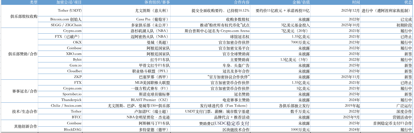 币圈与体育圈合作案例，巴伦中文网根据公开信息整理并制图