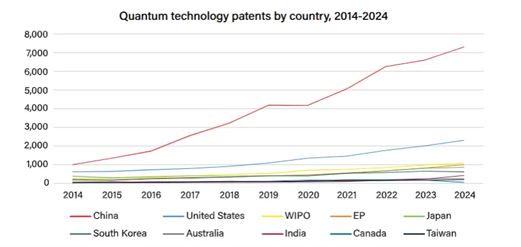 2014-2024年各国量子技术专利情况，来源：Quantum Index Report 2025