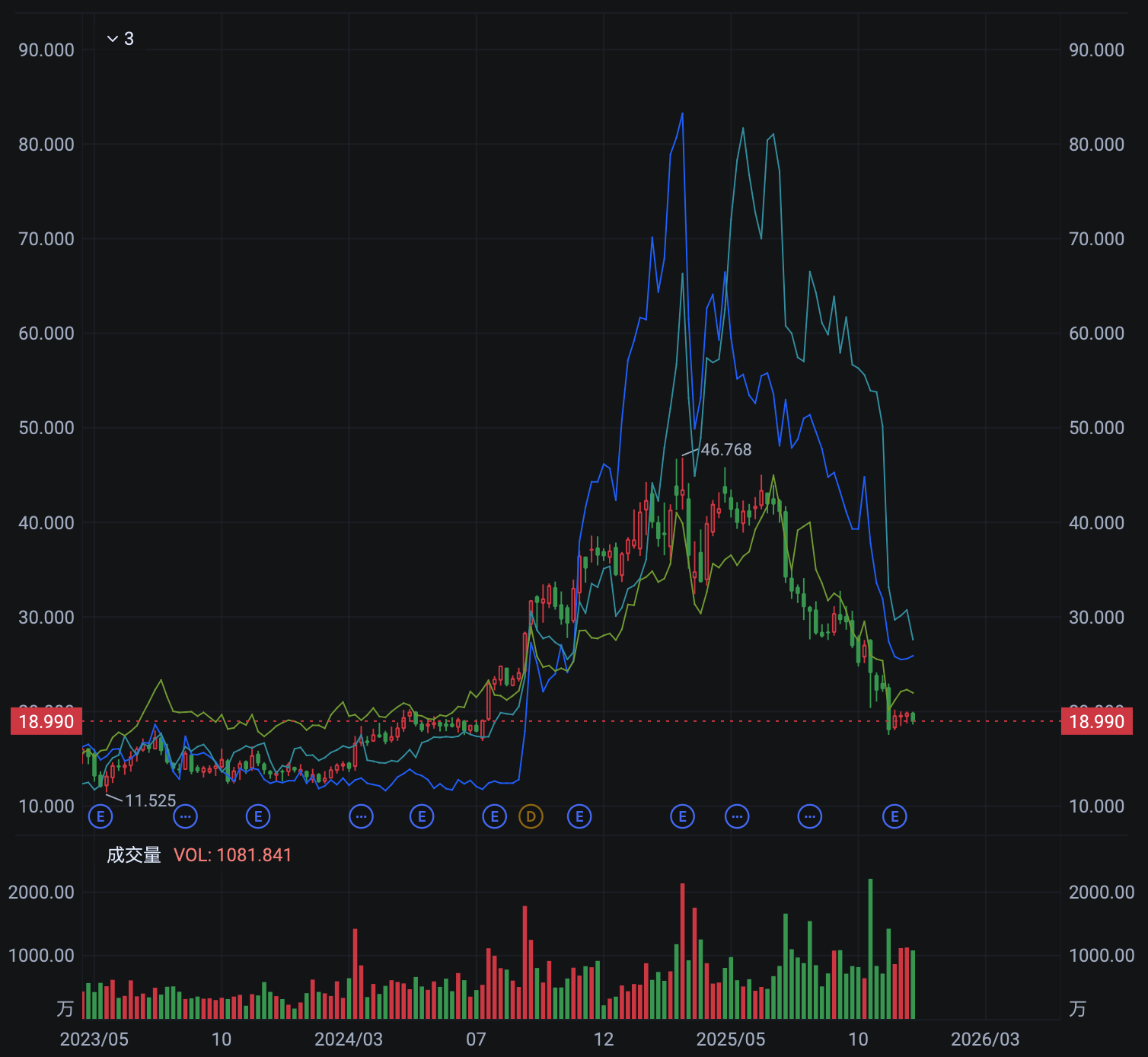 奇富、信也、乐信和小赢的股价走势，与几次监管通知发布时间几乎同频