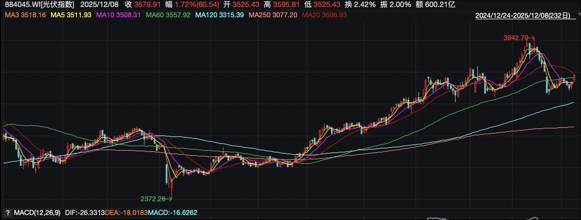 （光伏指数日K线图）