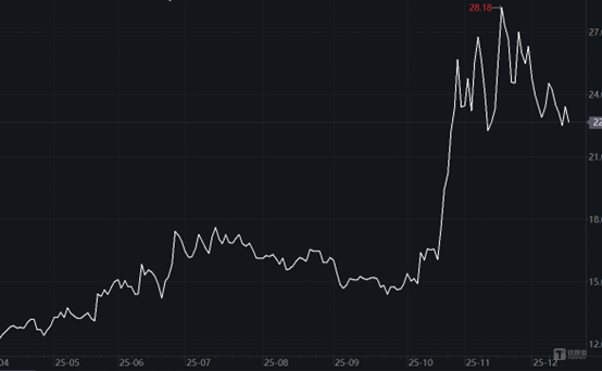 格尔软件2025年股价日K线走势