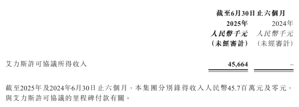 超20亿美元BD未带飞股价？加科思抗肿瘤“万能钥匙”价值几何？