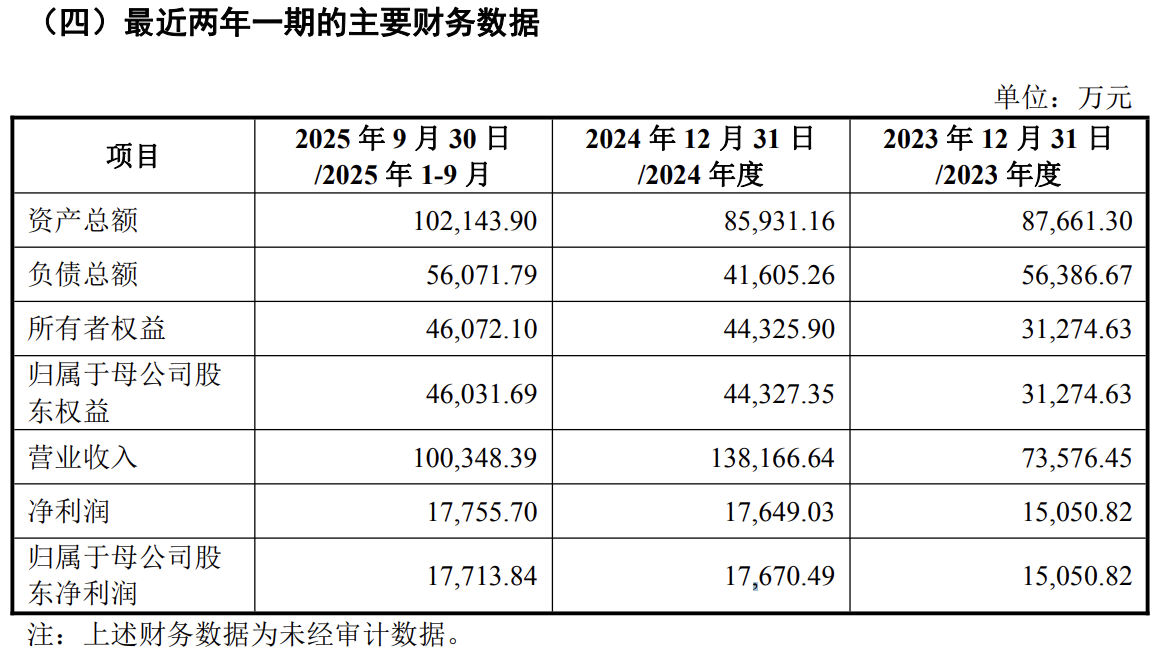 標(biāo)的財(cái)務(wù)數(shù)據(jù)