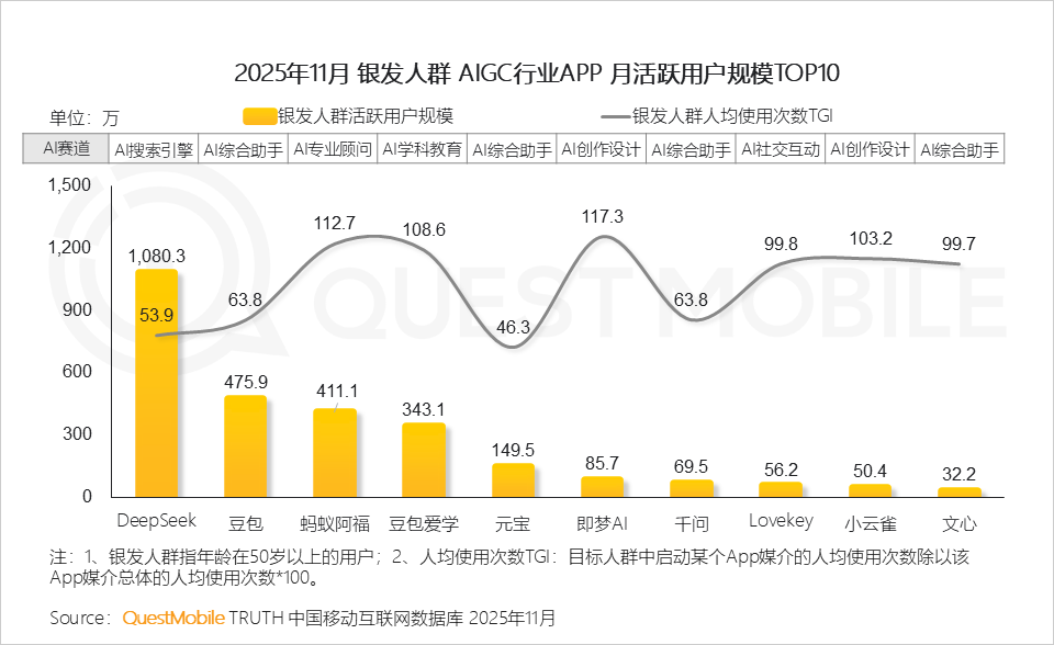 银发人群洞察报告：3.51亿活跃人群带来三大变化，细分应用此消彼长，商机持续涌现……