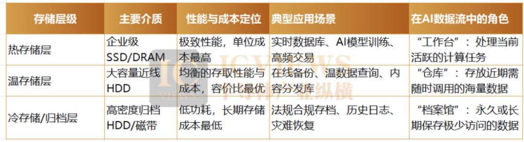 HDD，为何再成焦点