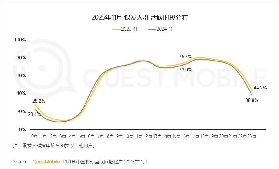 银发人群洞察报告：3.51亿活跃人群带来三大变化，细分应用此消彼长，商机持续涌现……