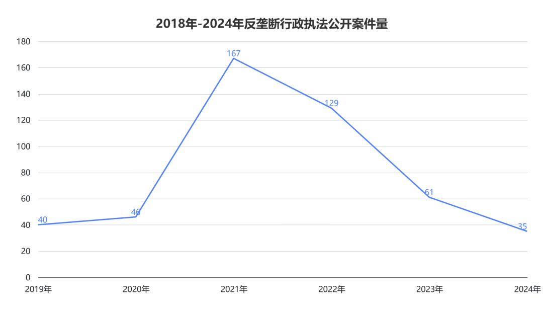 数据来源：华南反垄断沙龙公众号