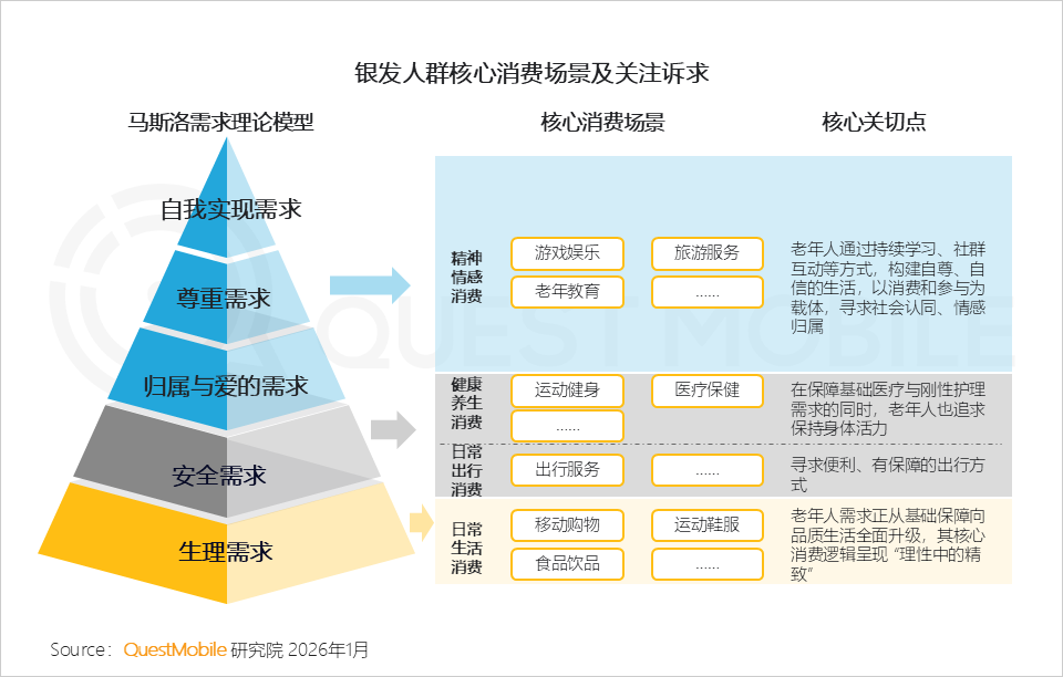 银发人群洞察报告：3.51亿活跃人群带来三大变化，细分应用此消彼长，商机持续涌现……