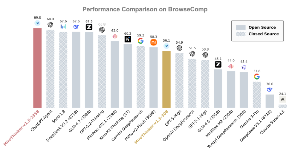 Figure 1: BrowseComp score comparison shows the 30B MiroThinker model competing with models orders of magnitude larger.