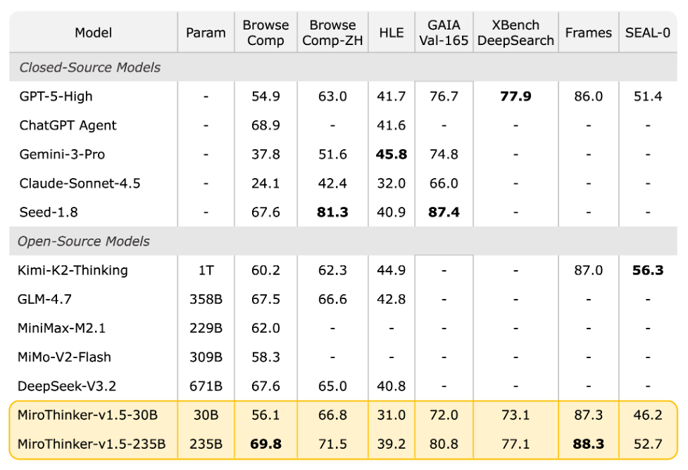 Table 1: MiroThinker 1.5 models (highlighted) demonstrate competitive performance against significantly larger models.