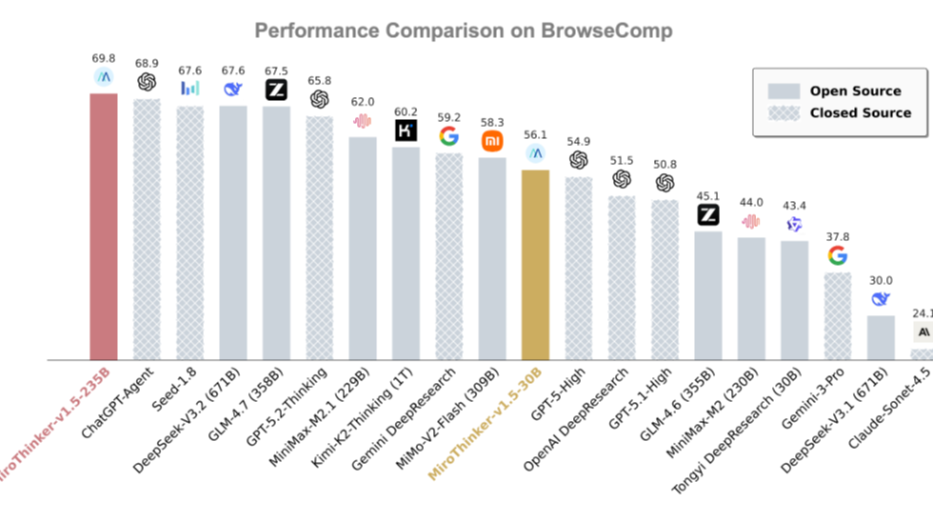 30B-Parameter MiroThinker 1.5 Unveiled, Challenging the 'Bigger is Better' Mantra