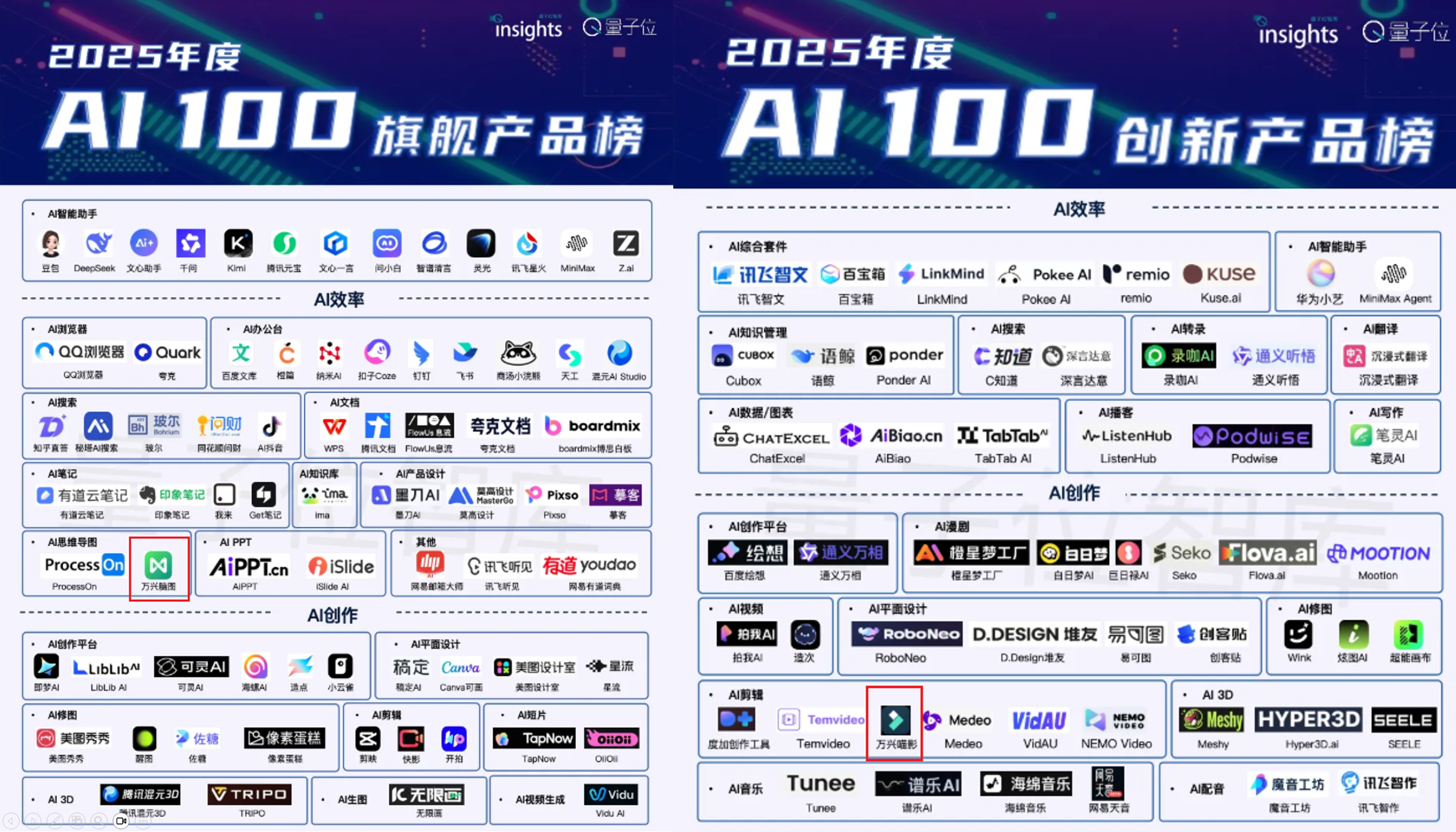 AI應(yīng)用能力再獲認(rèn)可  萬興科技多款產(chǎn)品上榜量子位“2025年度AI 100”產(chǎn)品榜