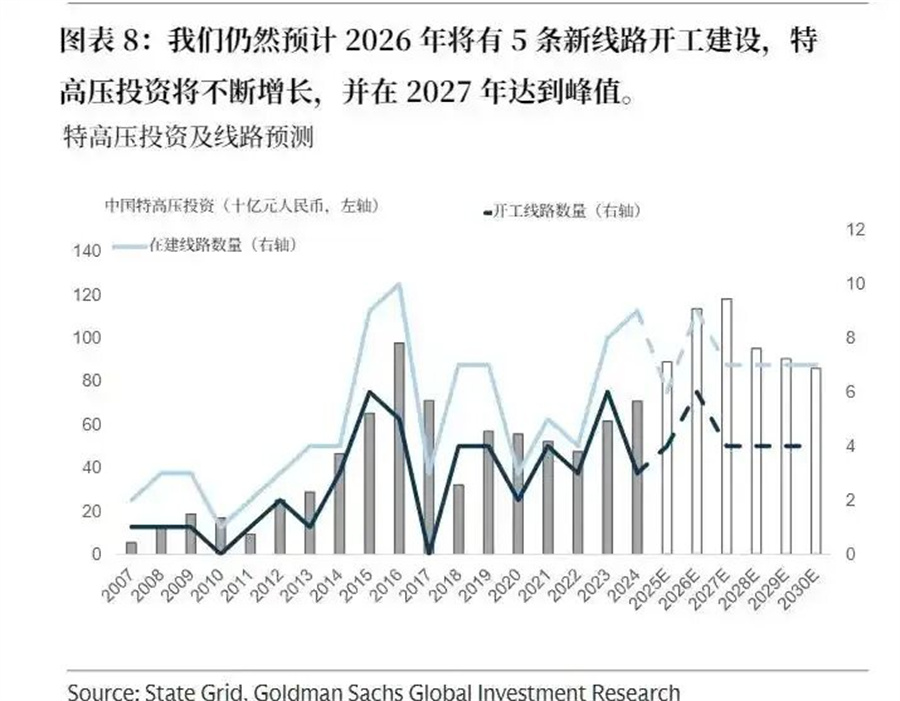 5万亿电网大投资：“源网错位”将得到强力纠偏