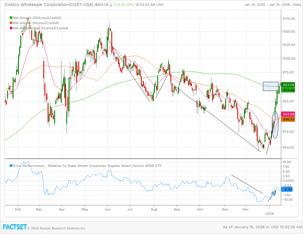 Costco退货，该股的技术面正在迅速改善