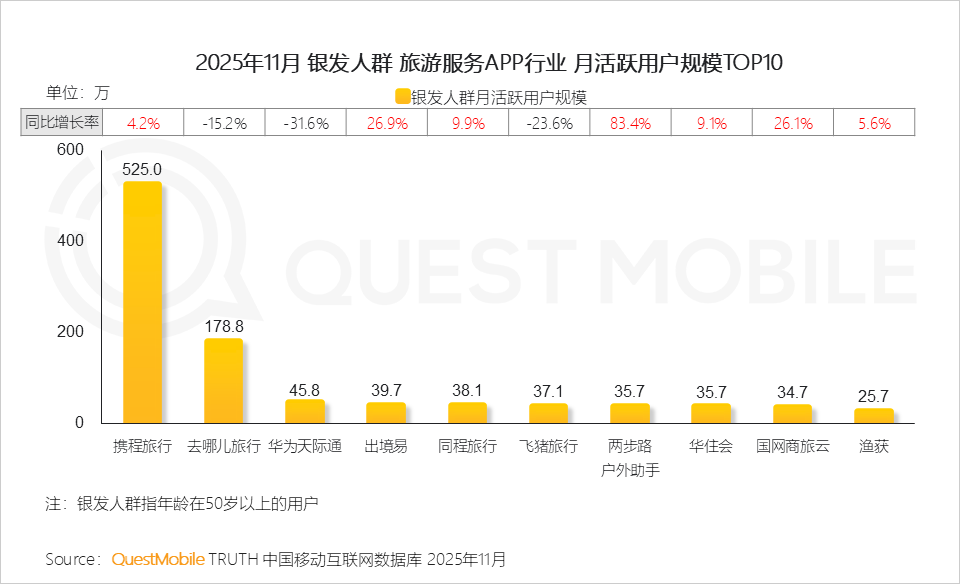 银发人群洞察报告：3.51亿活跃人群带来三大变化，细分应用此消彼长，商机持续涌现……