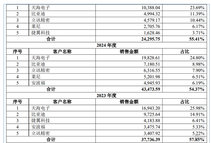 海昌智能前五大客戶變化圖