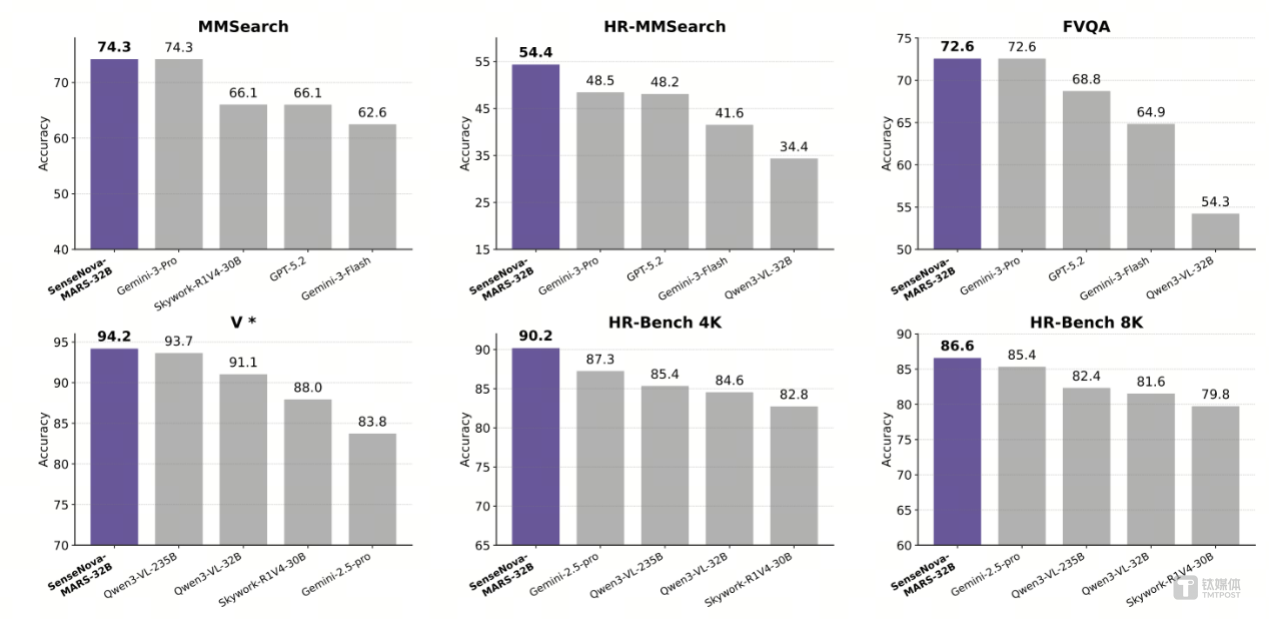 在MMSearch榜单（图文搜索核心评测）中，模型以74.27分登顶，超过GPT-5.2（66.08分）；HR-MMSearch（高清细节搜索评测）中以54.43分领先，拉开与闭源模型的差距。图片来源：商汤技术报告