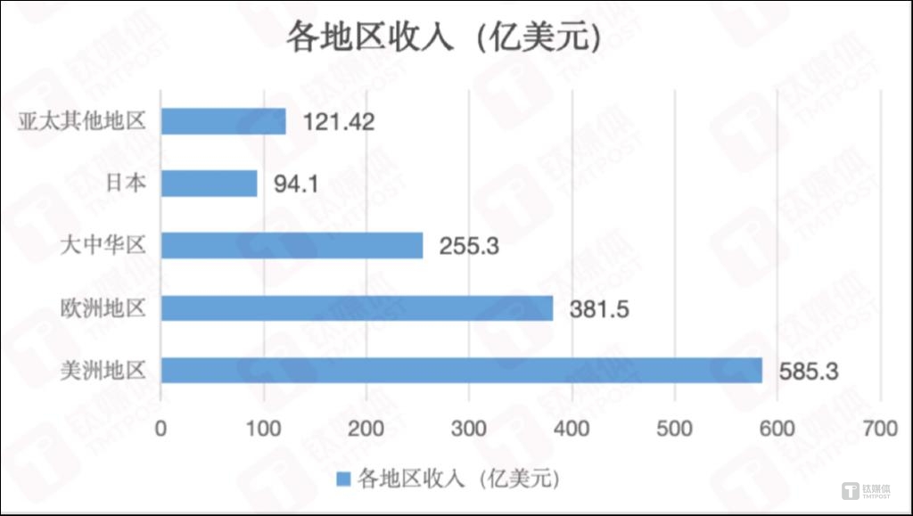 各地区市场收入，作者制图