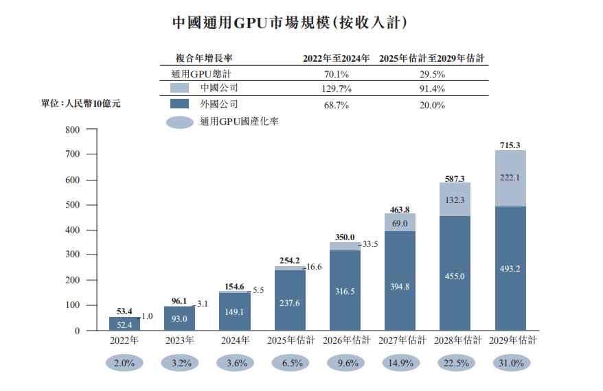 资料来源：弗若斯特沙利文、天数智芯招股说明书