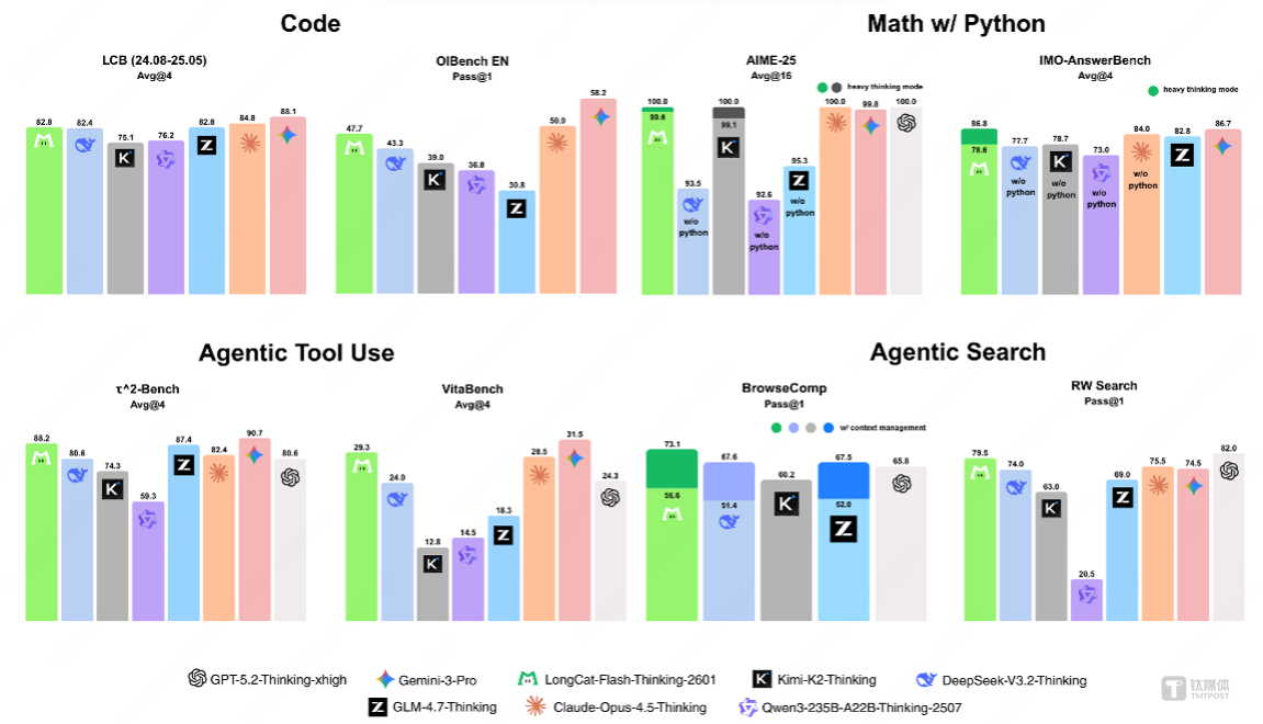 LongCat-Flash-Thinking-2601的平均性能比较，图片来源：美团