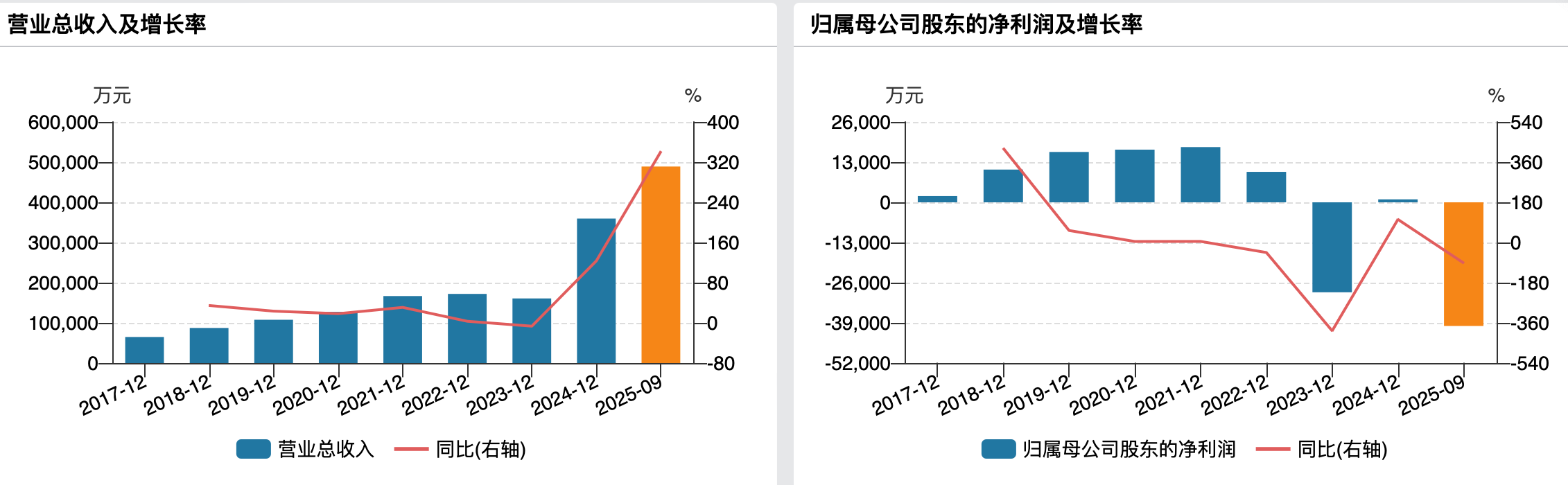 （亚信安全业绩变动情况）