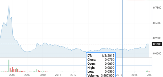 CHIN退市前K線圖