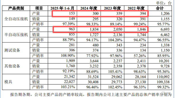 海昌智能主營產(chǎn)品產(chǎn)銷量