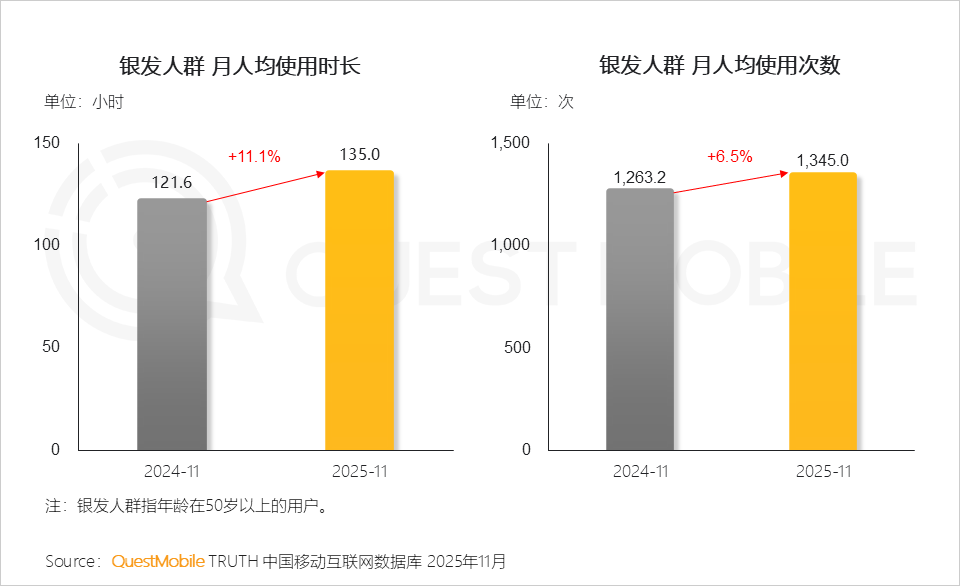 银发人群洞察报告：3.51亿活跃人群带来三大变化，细分应用此消彼长，商机持续涌现……