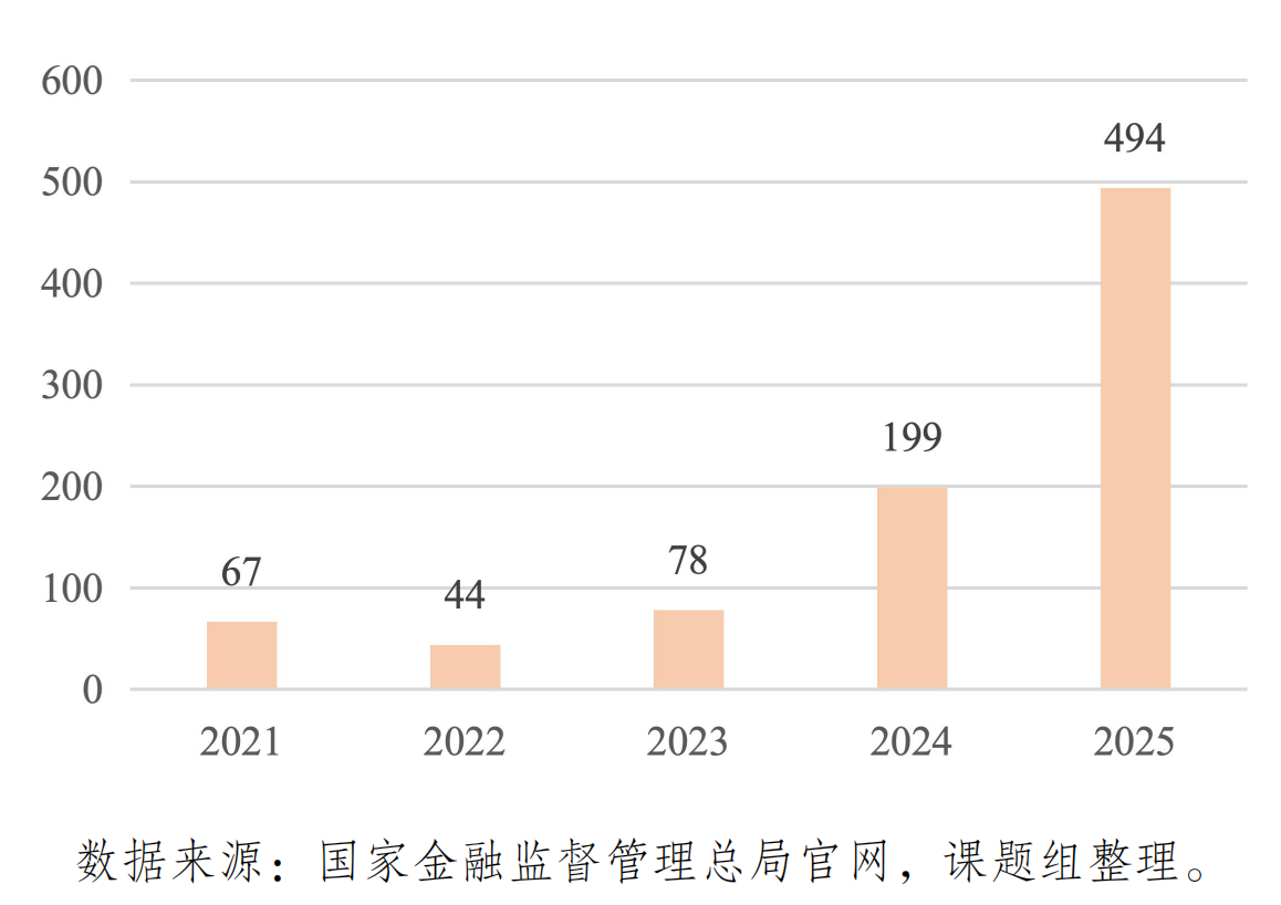 中小银行因合并/解散注销家数；来源：中小银行发展报告（2025）