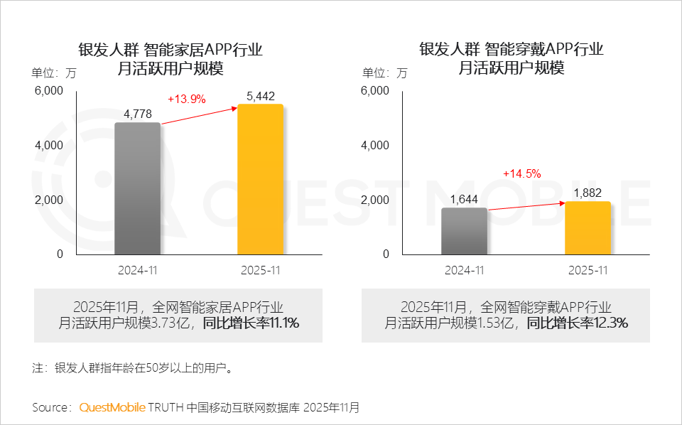 银发人群洞察报告：3.51亿活跃人群带来三大变化，细分应用此消彼长，商机持续涌现……