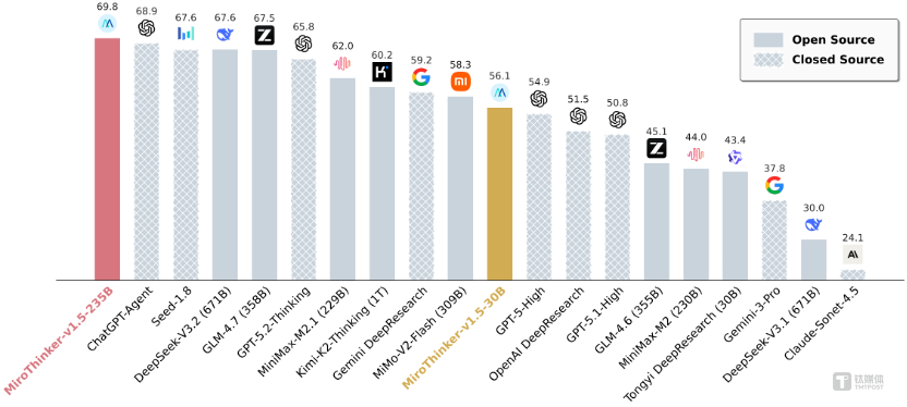 BrowseComp性能對比