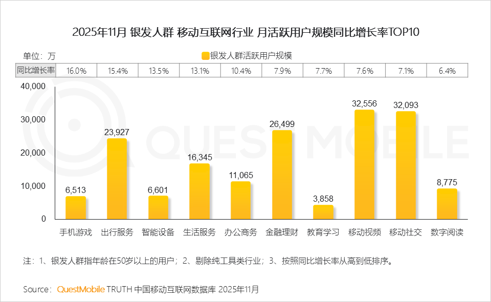 银发人群洞察报告：3.51亿活跃人群带来三大变化，细分应用此消彼长，商机持续涌现……