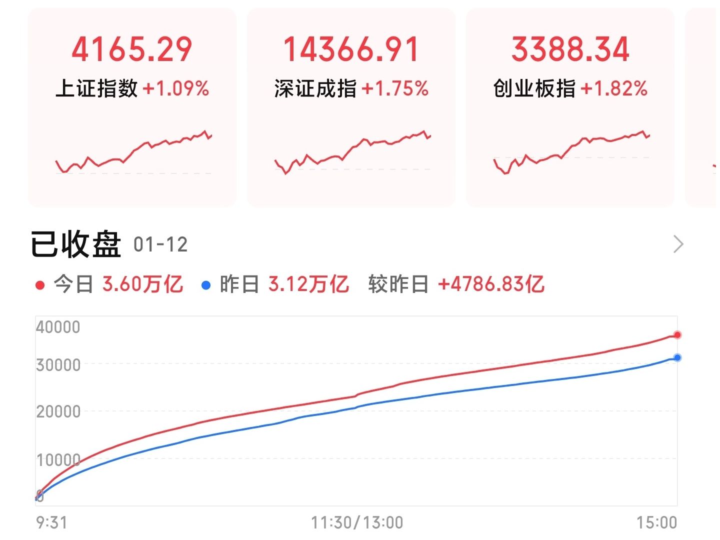 A股新纪录！单日成交额超3.6万亿元