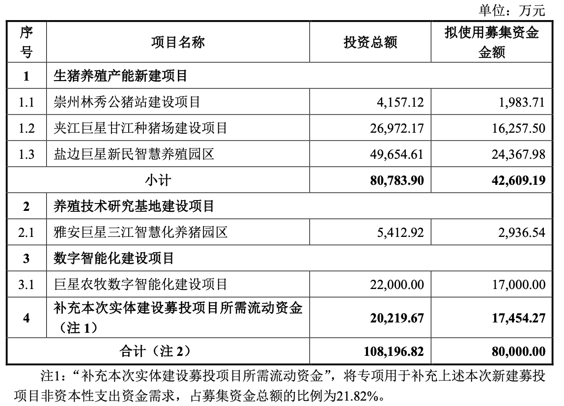 （定增預(yù)案二次修訂稿中的募投計(jì)劃，來(lái)源：巨星農(nóng)牧2024年8月8日公告）